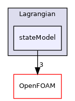src/Lagrangian/Lagrangian/stateModel