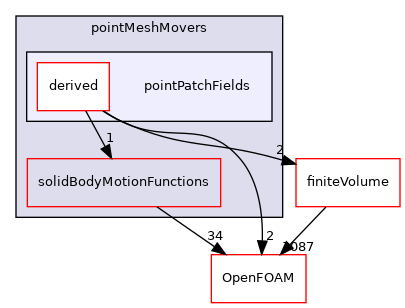 src/pointMeshMovers/pointPatchFields