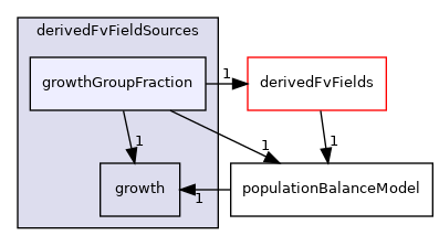 applications/modules/multiphaseEuler/populationBalance/derivedFvFieldSources/growthGroupFraction