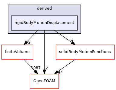 src/pointMeshMovers/pointPatchFields/derived/rigidBodyMotionDisplacement