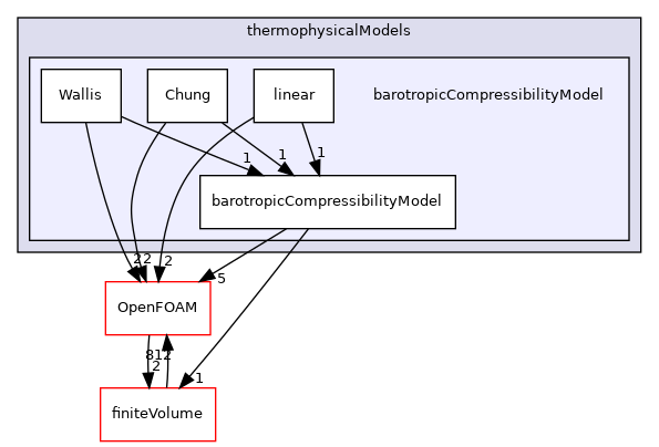 src/thermophysicalModels/barotropicCompressibilityModel