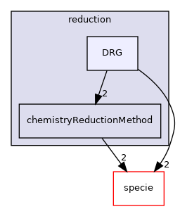 src/thermophysicalModels/chemistryModel/chemistryModel/reduction/DRG