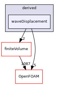 src/fvMeshMovers/fvMotionSolvers/pointPatchFields/derived/waveDisplacement
