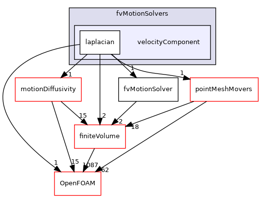 src/fvMeshMovers/fvMotionSolvers/fvMotionSolvers/velocityComponent