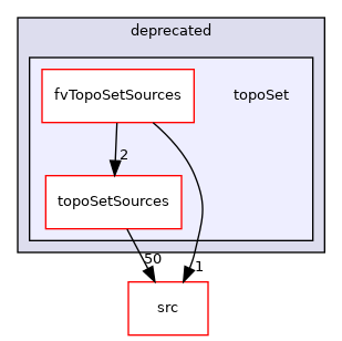 applications/utilities/deprecated/topoSet