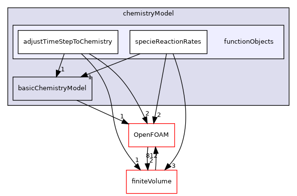 src/thermophysicalModels/chemistryModel/functionObjects