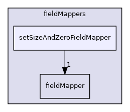 src/OpenFOAM/fields/fieldMappers/setSizeAndZeroFieldMapper