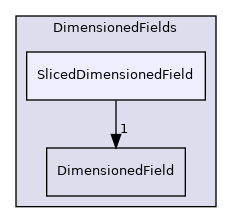 src/finiteVolume/fields/DimensionedFields/SlicedDimensionedField