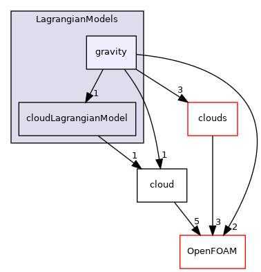 src/Lagrangian/cloud/LagrangianModels/gravity