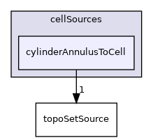 applications/utilities/deprecated/topoSet/topoSetSources/cellSources/cylinderAnnulusToCell