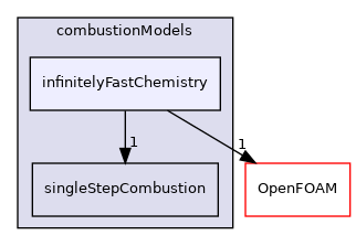 src/combustionModels/infinitelyFastChemistry