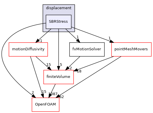 src/fvMeshMovers/fvMotionSolvers/fvMotionSolvers/displacement/SBRStress