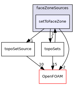 src/topoSetSources/faceZoneSources/setToFaceZone