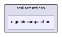 src/OpenFOAM/matrices/scalarMatrices/eigendecomposition