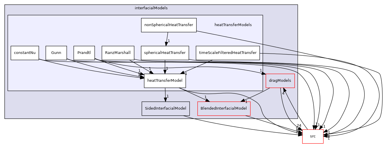 applications/modules/multiphaseEuler/phaseSystem/interfacialModels/heatTransferModels