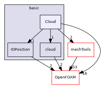 src/lagrangian/basic/Cloud