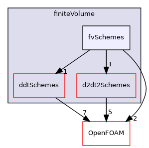 src/finiteVolume/finiteVolume/fvSchemes