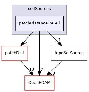 src/meshTools/sets/cellSources/patchDistanceToCell