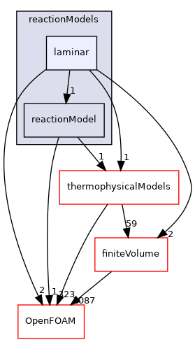 src/reactionModels/laminar