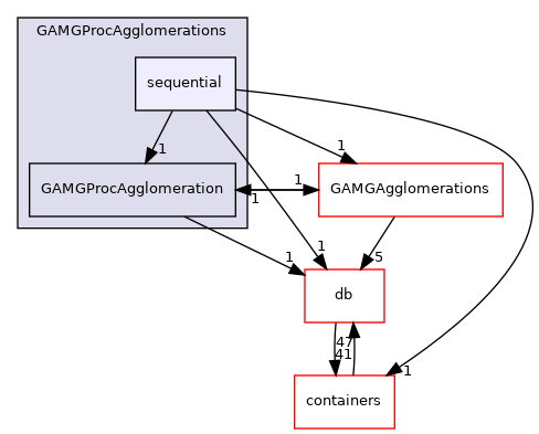 src/OpenFOAM/matrices/lduMatrix/solvers/GAMG/GAMGProcAgglomerations/sequential