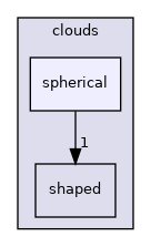 src/Lagrangian/cloud/clouds/spherical