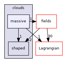 src/Lagrangian/cloud/clouds/massive