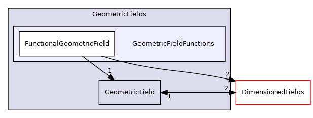 src/finiteVolume/fields/GeometricFields/GeometricFieldFunctions