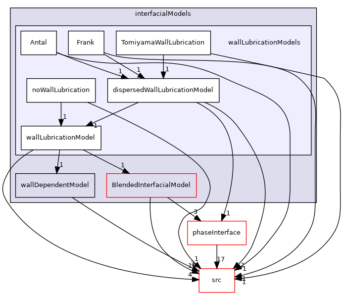 applications/modules/multiphaseEuler/phaseSystem/interfacialModels/wallLubricationModels