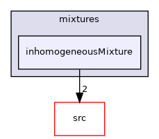applications/legacy/combustion/PDRFoam/psiuMulticomponentThermo/mixtures/inhomogeneousMixture