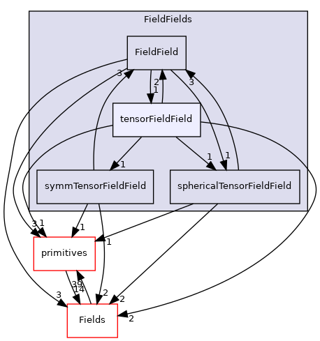 src/OpenFOAM/fields/FieldFields/tensorFieldField