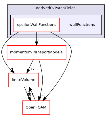 src/MomentumTransportModels/phaseCompressible/derivedFvPatchFields/wallFunctions