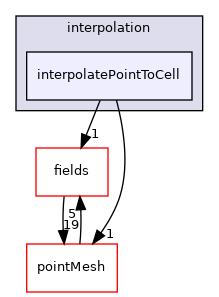 src/finiteVolume/interpolation/interpolatePointToCell