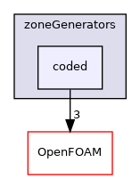 src/meshTools/zoneGenerators/coded
