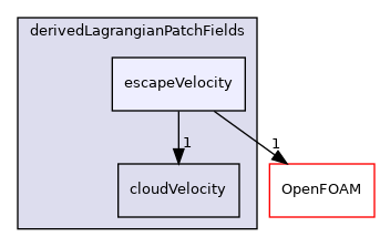 src/Lagrangian/cloud/fields/derivedLagrangianPatchFields/escapeVelocity