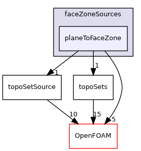 src/topoSetSources/faceZoneSources/planeToFaceZone