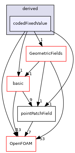 src/finiteVolume/fields/pointPatchFields/derived/codedFixedValue
