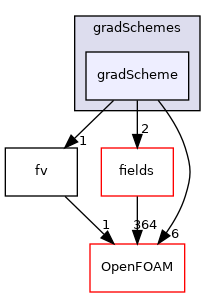 src/finiteVolume/finiteVolume/gradSchemes/gradScheme