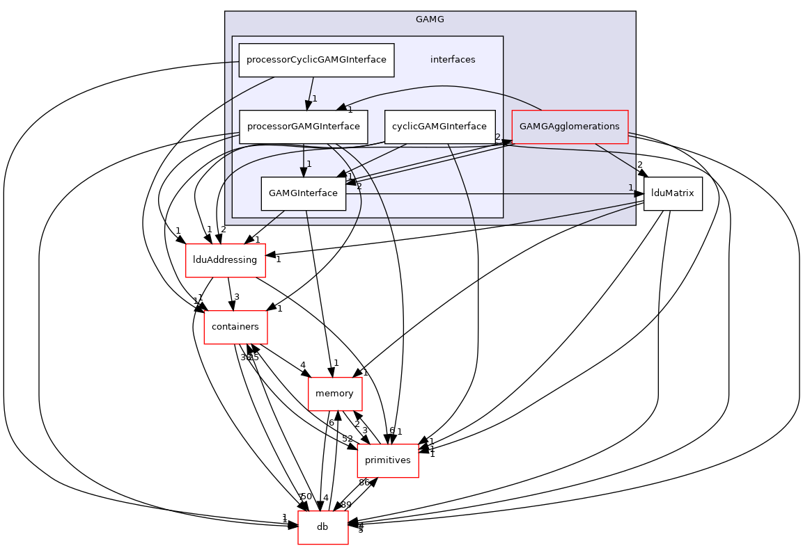 src/OpenFOAM/matrices/lduMatrix/solvers/GAMG/interfaces