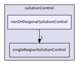 src/finiteVolume/cfdTools/general/solutionControl/solutionControl/nonOrthogonalSolutionControl