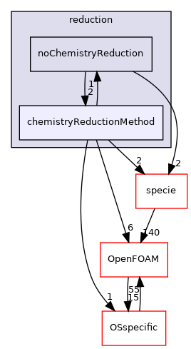 src/thermophysicalModels/chemistryModel/Standard/reduction/chemistryReductionMethod