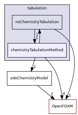 src/thermophysicalModels/chemistryModel/chemistryModel/tabulation/chemistryTabulationMethod
