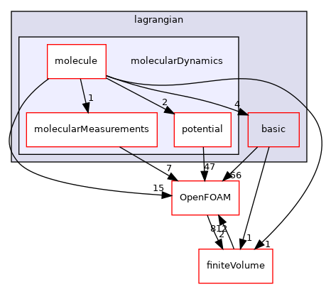 src/lagrangian/molecularDynamics