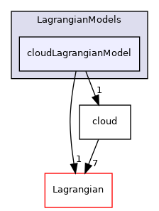 src/Lagrangian/cloud/LagrangianModels/cloudLagrangianModel