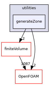 src/functionObjects/utilities/generateZone