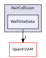 src/lagrangian/parcel/submodels/Momentum/CollisionModel/PairCollision/WallSiteData