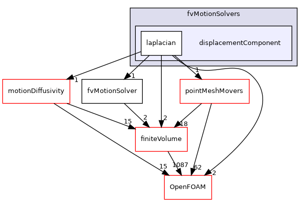src/fvMeshMovers/fvMotionSolvers/fvMotionSolvers/displacementComponent