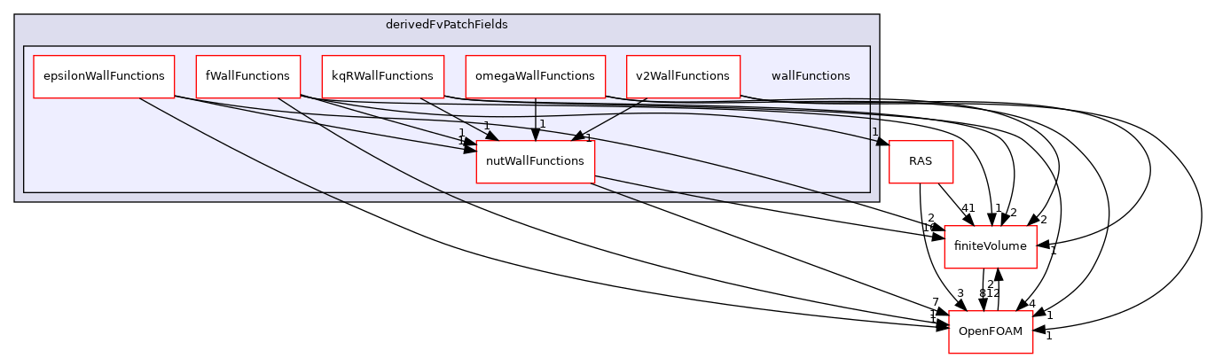 src/MomentumTransportModels/momentumTransportModels/derivedFvPatchFields/wallFunctions