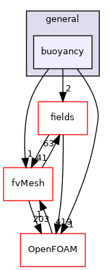 src/finiteVolume/cfdTools/general/buoyancy