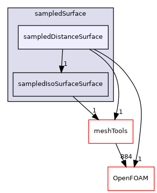 src/sampling/sampledSurface/sampledDistanceSurface