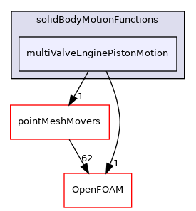 src/fvMeshMovers/multiValveEngine/solidBodyMotionFunctions/multiValveEnginePistonMotion